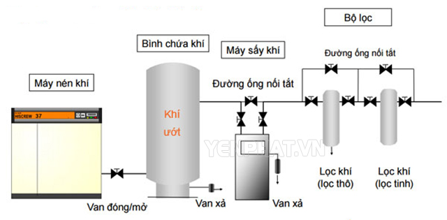 Tìm hiểu chi tiết về Sơ đồ máy sấy khí trong hệ thống khí nén