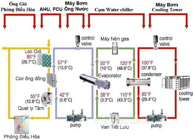 Hệ thống Chiller giải nhiệt nước là gì? Tác dụng của nó