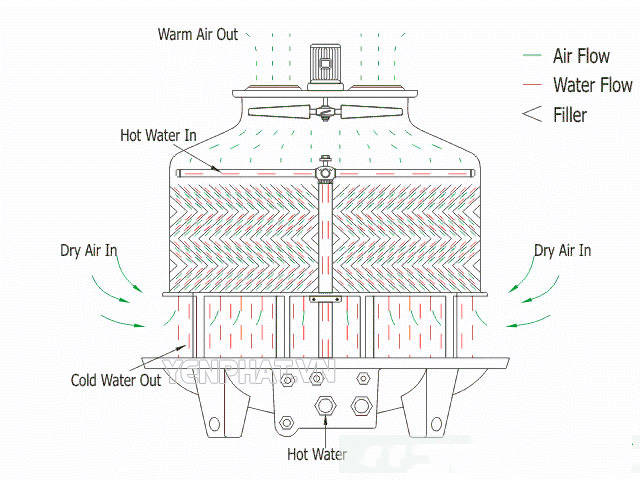 Nguyên lý hoạt động của model tháp giải nhiệt nước Alpha 10RT