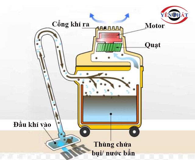 Cơ chế hoạt động máy hút bụi Kumisai KMS 60-2