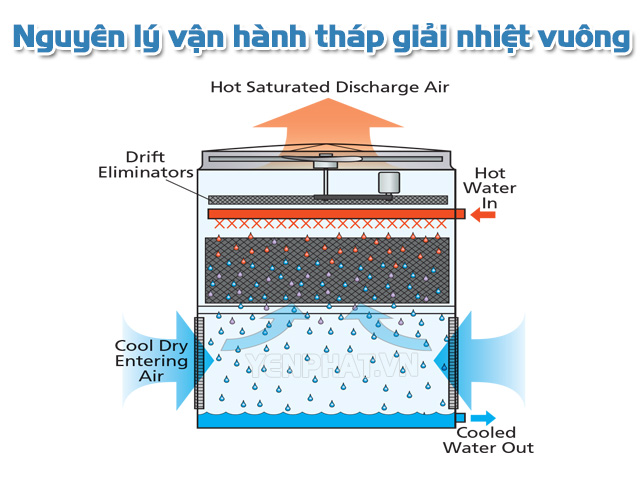 Tháp thực hiện trên nguyên tắc trích nhiệt nguồn nước